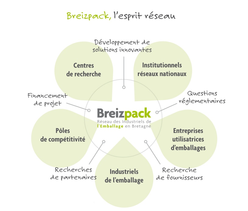 Breizpack, l'esprit réseau par ADRIA