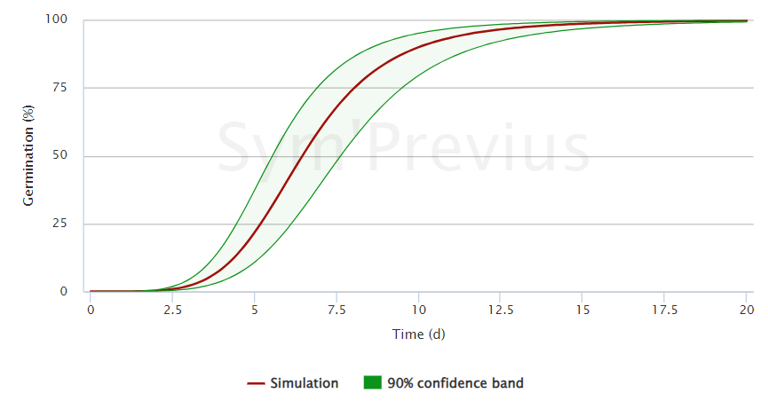 symprevius module fongique germination