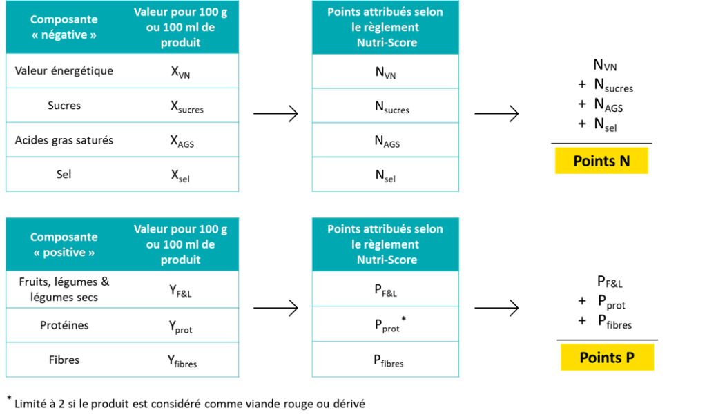 score nutritionnel mode de calcul