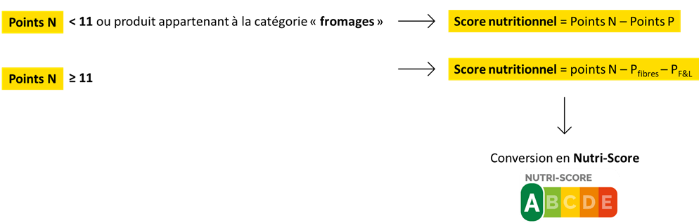 score nutritionnel mode de calcul 2